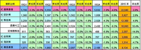 2015年臺(tái)灣IC產(chǎn)業(yè)產(chǎn)值統(tǒng)計(jì)結(jié)果